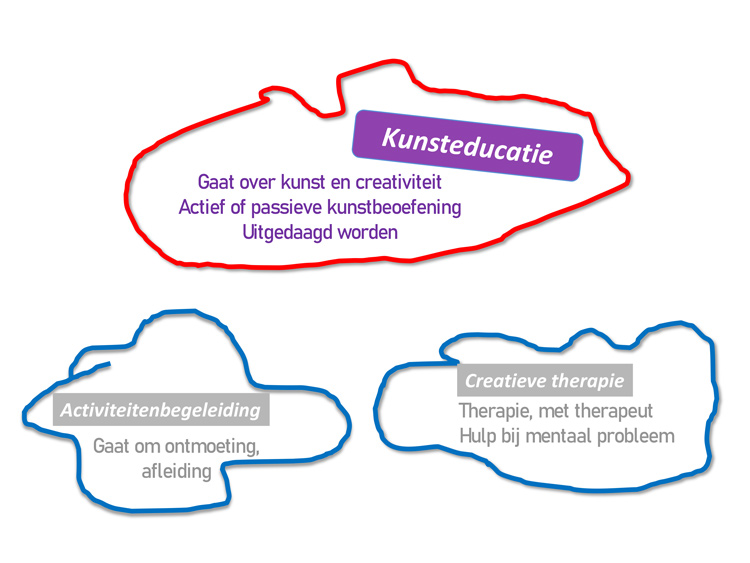 Kunsteductie-naast-AB-of-Creatieve-Therapie